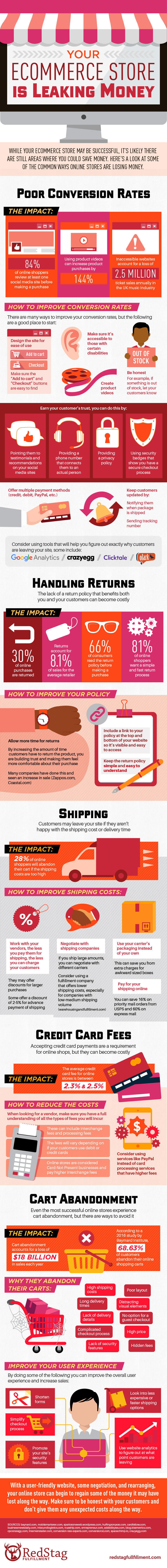 why is your online store loosing money? Infographic
