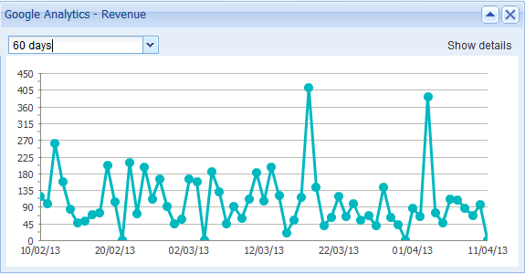 Google Analytics – REVENUE