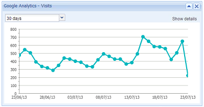 Google analytics - visits